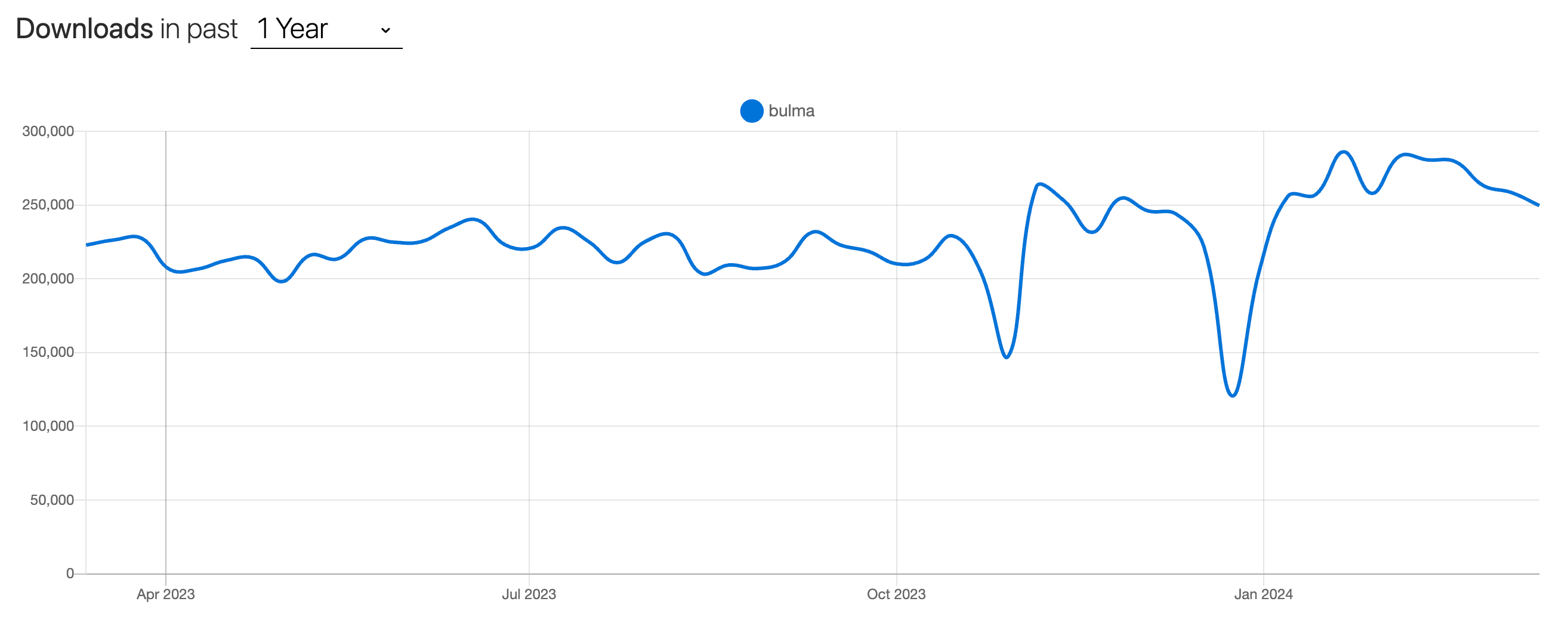 Bulma css trends